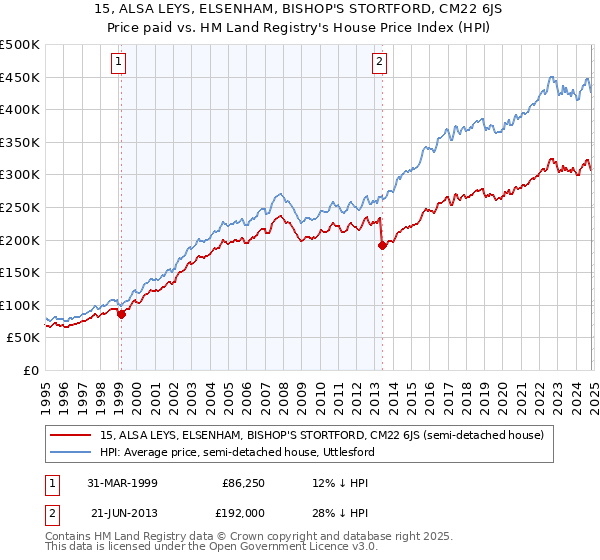 15, ALSA LEYS, ELSENHAM, BISHOP'S STORTFORD, CM22 6JS: Price paid vs HM Land Registry's House Price Index