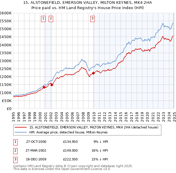 15, ALSTONEFIELD, EMERSON VALLEY, MILTON KEYNES, MK4 2HA: Price paid vs HM Land Registry's House Price Index