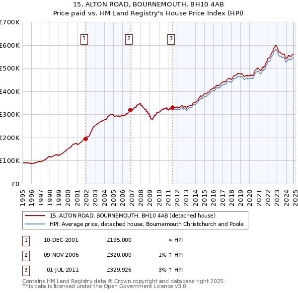 15, ALTON ROAD, BOURNEMOUTH, BH10 4AB: Price paid vs HM Land Registry's House Price Index