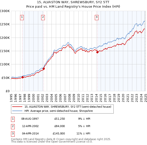 15, ALVASTON WAY, SHREWSBURY, SY2 5TT: Price paid vs HM Land Registry's House Price Index