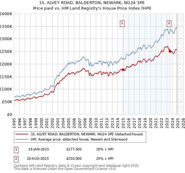 15, ALVEY ROAD, BALDERTON, NEWARK, NG24 3PE: Price paid vs HM Land Registry's House Price Index