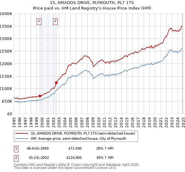 15, AMADOS DRIVE, PLYMOUTH, PL7 1TS: Price paid vs HM Land Registry's House Price Index