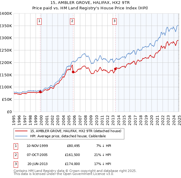 15, AMBLER GROVE, HALIFAX, HX2 9TR: Price paid vs HM Land Registry's House Price Index