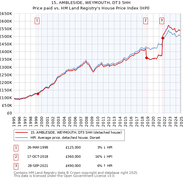 15, AMBLESIDE, WEYMOUTH, DT3 5HH: Price paid vs HM Land Registry's House Price Index