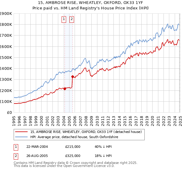 15, AMBROSE RISE, WHEATLEY, OXFORD, OX33 1YF: Price paid vs HM Land Registry's House Price Index