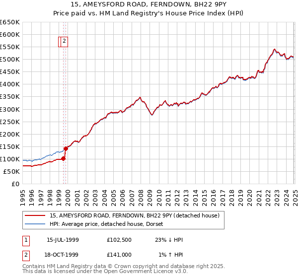 15, AMEYSFORD ROAD, FERNDOWN, BH22 9PY: Price paid vs HM Land Registry's House Price Index