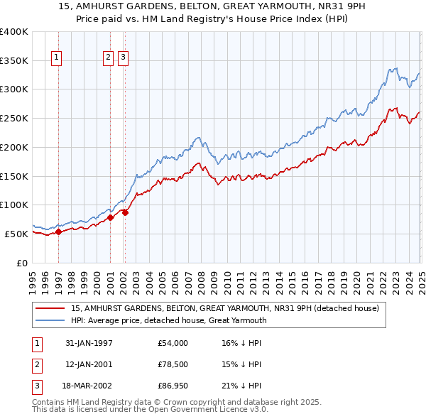 15, AMHURST GARDENS, BELTON, GREAT YARMOUTH, NR31 9PH: Price paid vs HM Land Registry's House Price Index