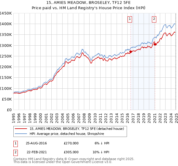 15, AMIES MEADOW, BROSELEY, TF12 5FE: Price paid vs HM Land Registry's House Price Index