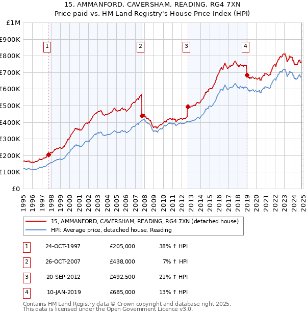 15, AMMANFORD, CAVERSHAM, READING, RG4 7XN: Price paid vs HM Land Registry's House Price Index