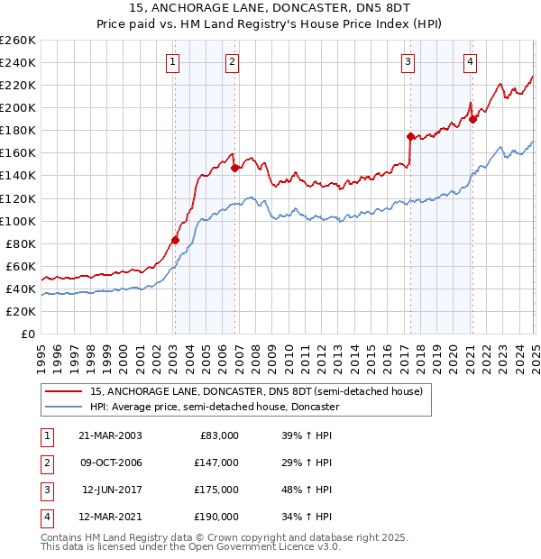 15, ANCHORAGE LANE, DONCASTER, DN5 8DT: Price paid vs HM Land Registry's House Price Index