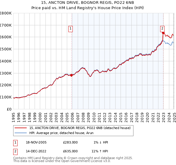 15, ANCTON DRIVE, BOGNOR REGIS, PO22 6NB: Price paid vs HM Land Registry's House Price Index