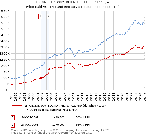 15, ANCTON WAY, BOGNOR REGIS, PO22 6JW: Price paid vs HM Land Registry's House Price Index