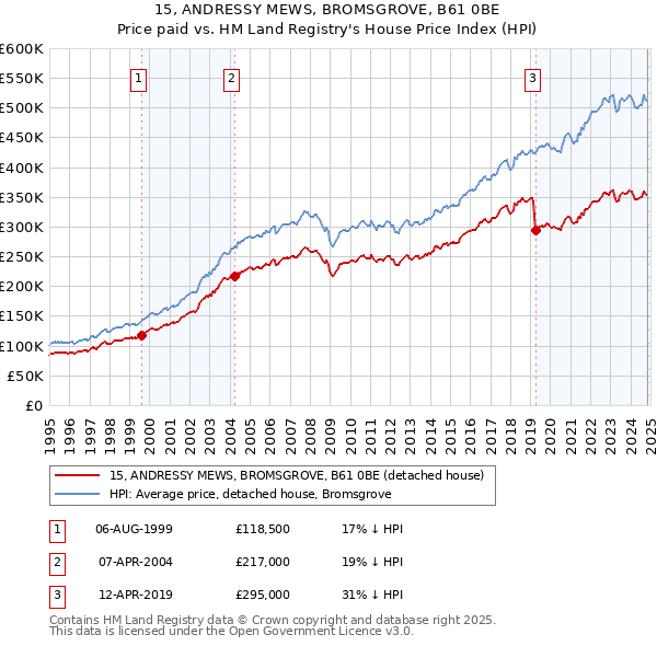 15, ANDRESSY MEWS, BROMSGROVE, B61 0BE: Price paid vs HM Land Registry's House Price Index