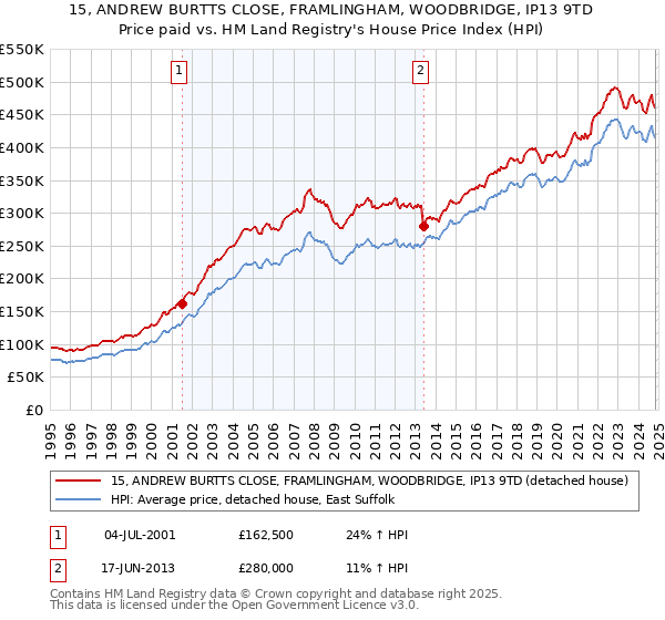 15, ANDREW BURTTS CLOSE, FRAMLINGHAM, WOODBRIDGE, IP13 9TD: Price paid vs HM Land Registry's House Price Index