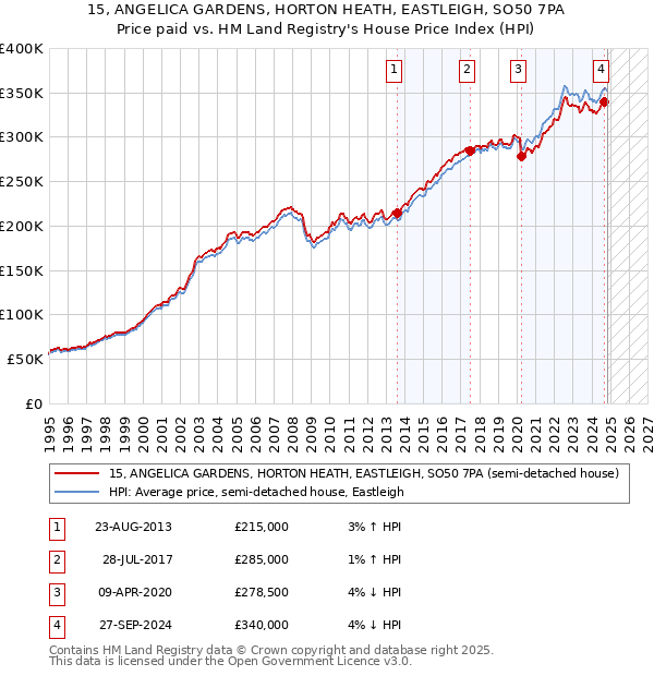 15, ANGELICA GARDENS, HORTON HEATH, EASTLEIGH, SO50 7PA: Price paid vs HM Land Registry's House Price Index