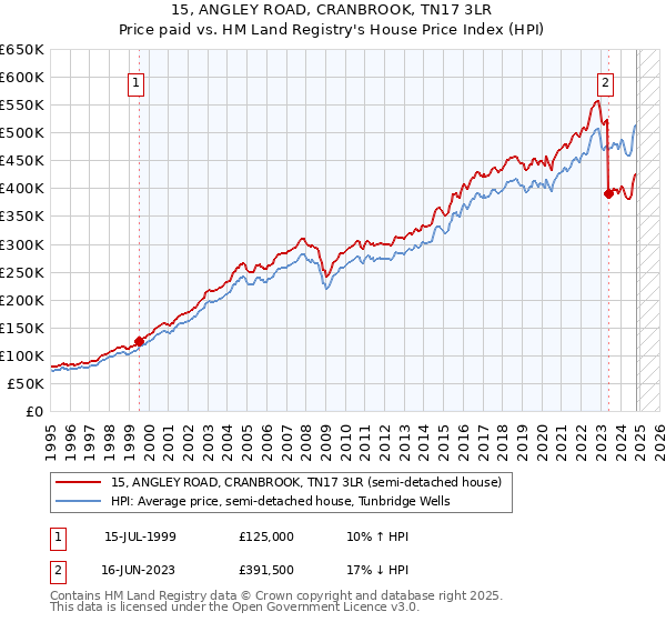 15, ANGLEY ROAD, CRANBROOK, TN17 3LR: Price paid vs HM Land Registry's House Price Index