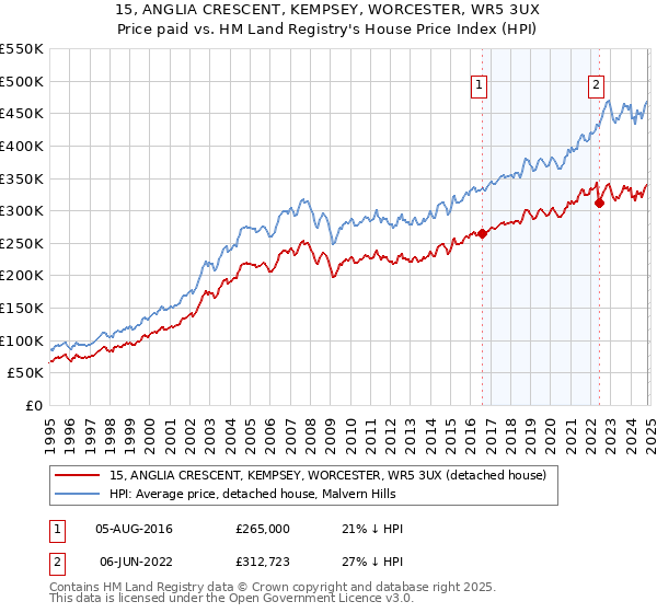 15, ANGLIA CRESCENT, KEMPSEY, WORCESTER, WR5 3UX: Price paid vs HM Land Registry's House Price Index