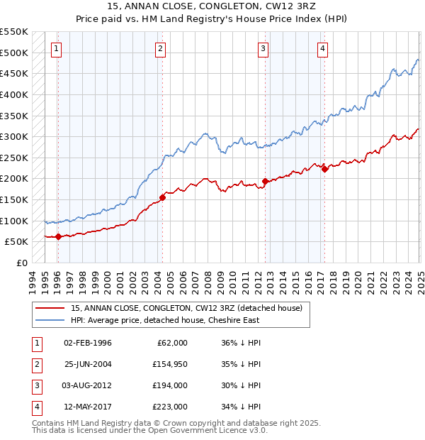 15, ANNAN CLOSE, CONGLETON, CW12 3RZ: Price paid vs HM Land Registry's House Price Index