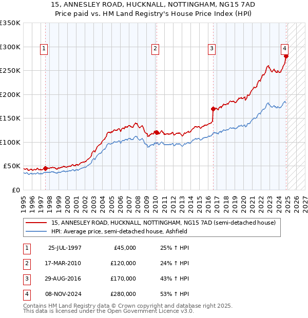 15, ANNESLEY ROAD, HUCKNALL, NOTTINGHAM, NG15 7AD: Price paid vs HM Land Registry's House Price Index