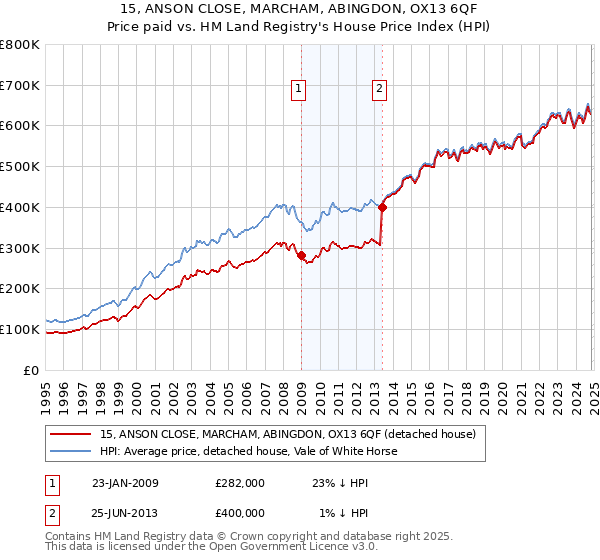 15, ANSON CLOSE, MARCHAM, ABINGDON, OX13 6QF: Price paid vs HM Land Registry's House Price Index