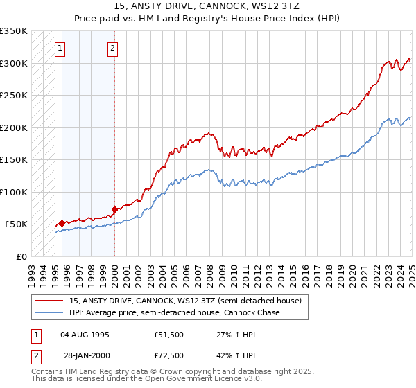 15, ANSTY DRIVE, CANNOCK, WS12 3TZ: Price paid vs HM Land Registry's House Price Index