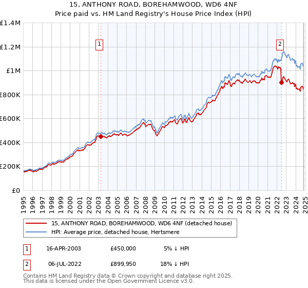 15, ANTHONY ROAD, BOREHAMWOOD, WD6 4NF: Price paid vs HM Land Registry's House Price Index