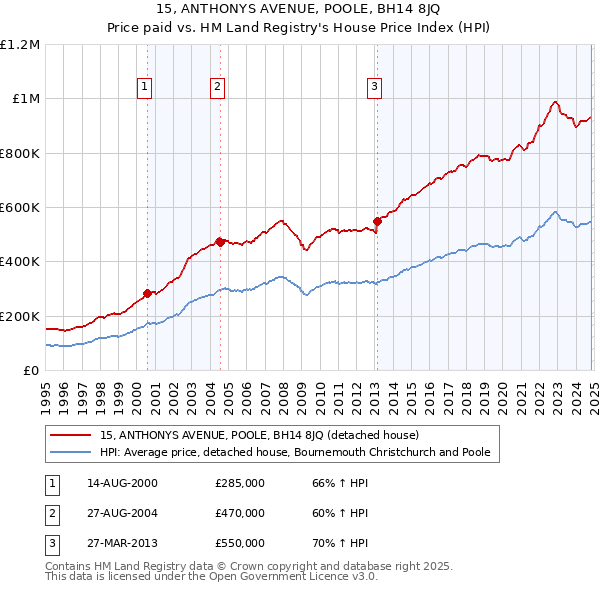 15, ANTHONYS AVENUE, POOLE, BH14 8JQ: Price paid vs HM Land Registry's House Price Index