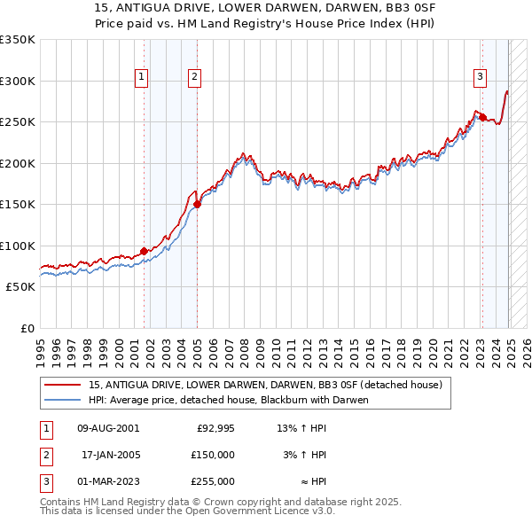 15, ANTIGUA DRIVE, LOWER DARWEN, DARWEN, BB3 0SF: Price paid vs HM Land Registry's House Price Index