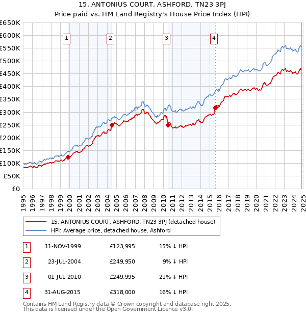 15, ANTONIUS COURT, ASHFORD, TN23 3PJ: Price paid vs HM Land Registry's House Price Index