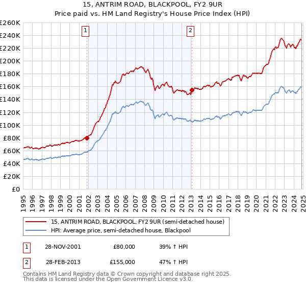 15, ANTRIM ROAD, BLACKPOOL, FY2 9UR: Price paid vs HM Land Registry's House Price Index