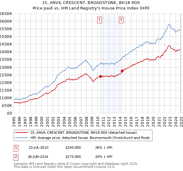 15, ANVIL CRESCENT, BROADSTONE, BH18 9DX: Price paid vs HM Land Registry's House Price Index