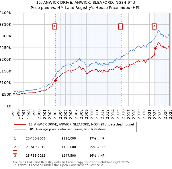 15, ANWICK DRIVE, ANWICK, SLEAFORD, NG34 9TU: Price paid vs HM Land Registry's House Price Index