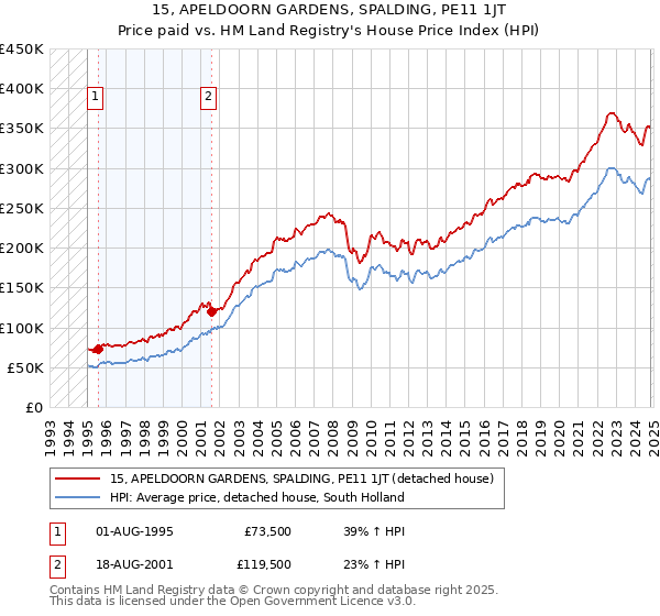 15, APELDOORN GARDENS, SPALDING, PE11 1JT: Price paid vs HM Land Registry's House Price Index