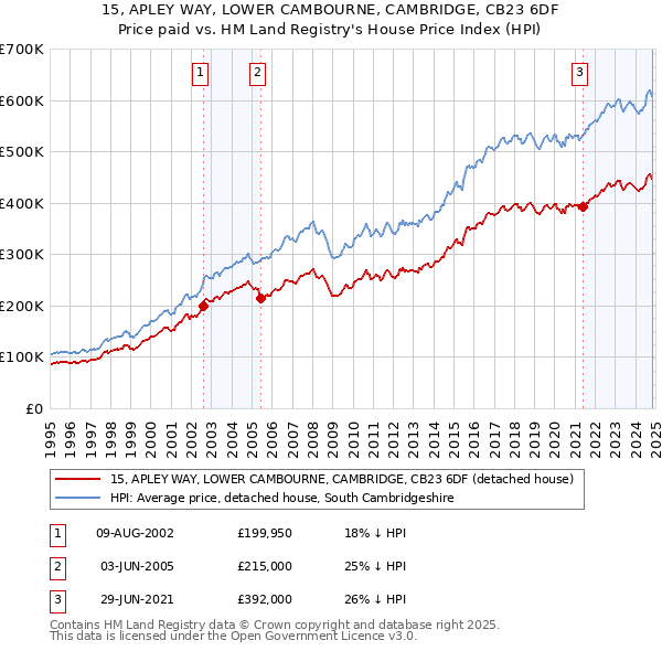 15, APLEY WAY, LOWER CAMBOURNE, CAMBRIDGE, CB23 6DF: Price paid vs HM Land Registry's House Price Index