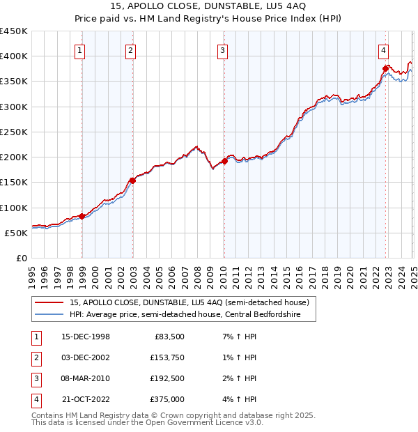 15, APOLLO CLOSE, DUNSTABLE, LU5 4AQ: Price paid vs HM Land Registry's House Price Index