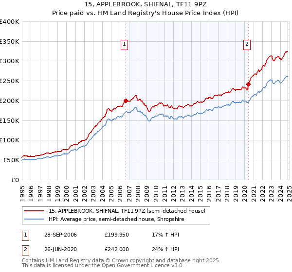 15, APPLEBROOK, SHIFNAL, TF11 9PZ: Price paid vs HM Land Registry's House Price Index