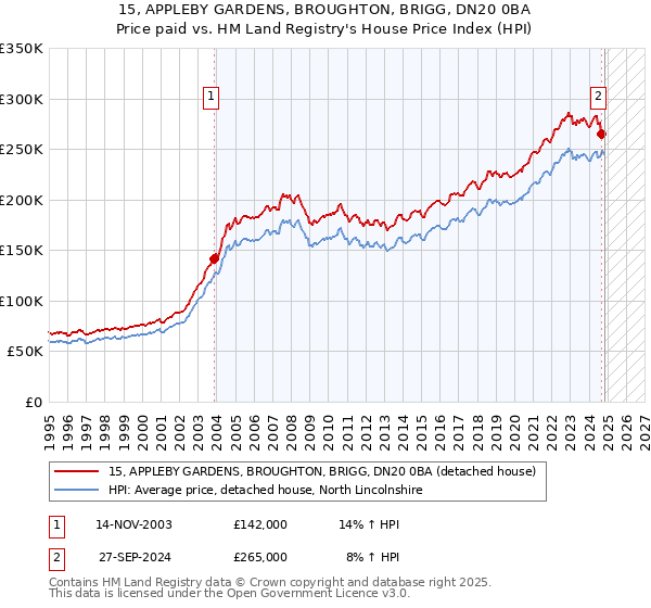 15, APPLEBY GARDENS, BROUGHTON, BRIGG, DN20 0BA: Price paid vs HM Land Registry's House Price Index