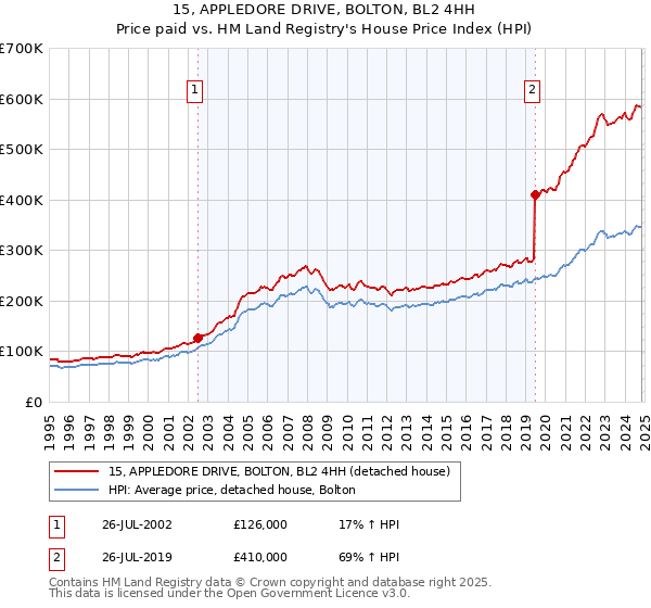 15, APPLEDORE DRIVE, BOLTON, BL2 4HH: Price paid vs HM Land Registry's House Price Index