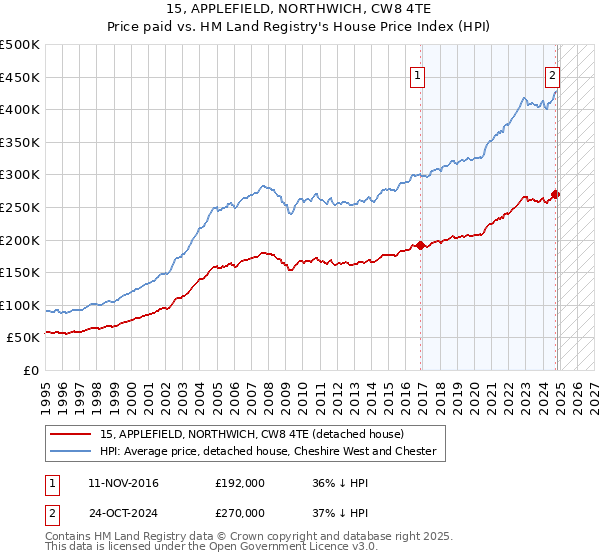 15, APPLEFIELD, NORTHWICH, CW8 4TE: Price paid vs HM Land Registry's House Price Index