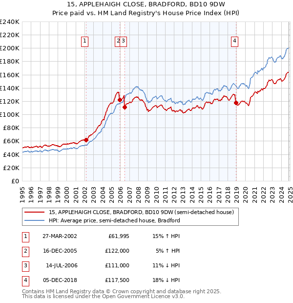 15, APPLEHAIGH CLOSE, BRADFORD, BD10 9DW: Price paid vs HM Land Registry's House Price Index