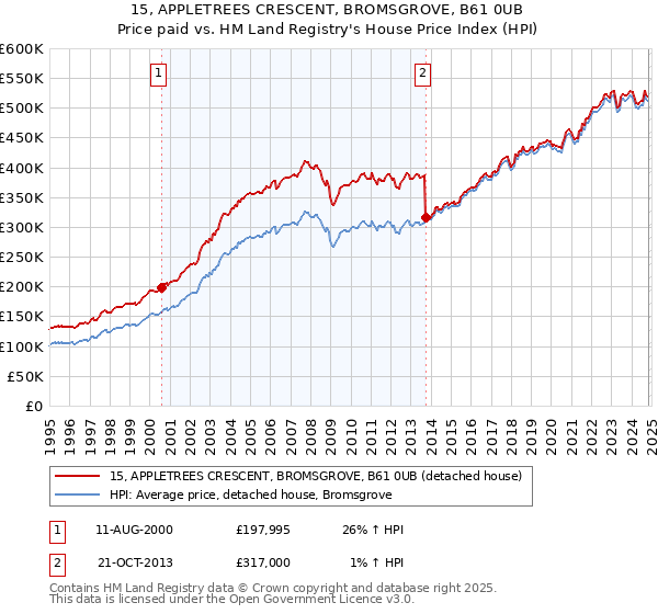 15, APPLETREES CRESCENT, BROMSGROVE, B61 0UB: Price paid vs HM Land Registry's House Price Index