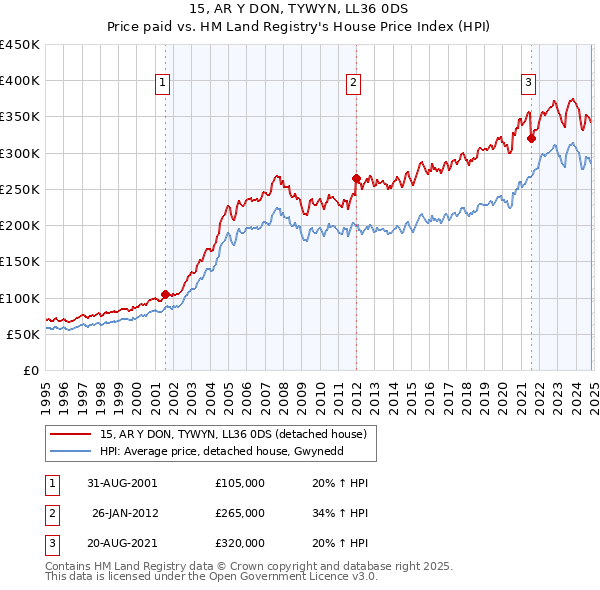 15, AR Y DON, TYWYN, LL36 0DS: Price paid vs HM Land Registry's House Price Index