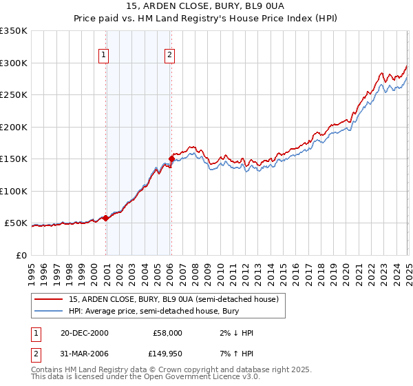 15, ARDEN CLOSE, BURY, BL9 0UA: Price paid vs HM Land Registry's House Price Index