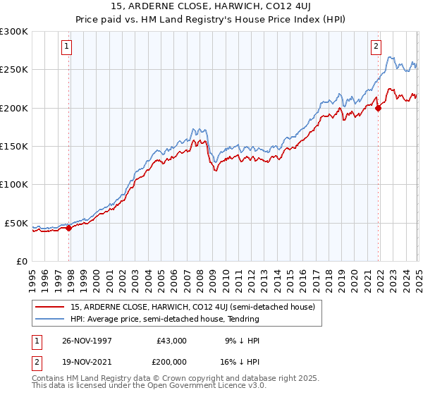 15, ARDERNE CLOSE, HARWICH, CO12 4UJ: Price paid vs HM Land Registry's House Price Index