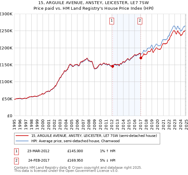 15, ARGUILE AVENUE, ANSTEY, LEICESTER, LE7 7SW: Price paid vs HM Land Registry's House Price Index