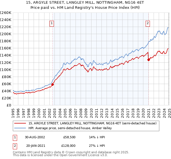 15, ARGYLE STREET, LANGLEY MILL, NOTTINGHAM, NG16 4ET: Price paid vs HM Land Registry's House Price Index