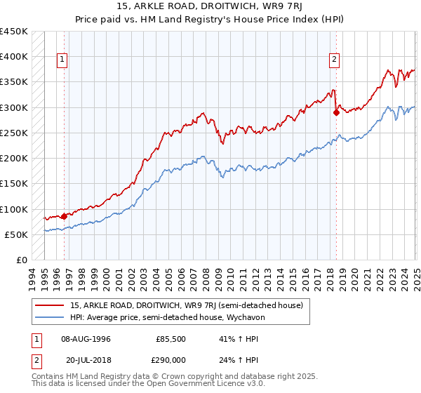 15, ARKLE ROAD, DROITWICH, WR9 7RJ: Price paid vs HM Land Registry's House Price Index