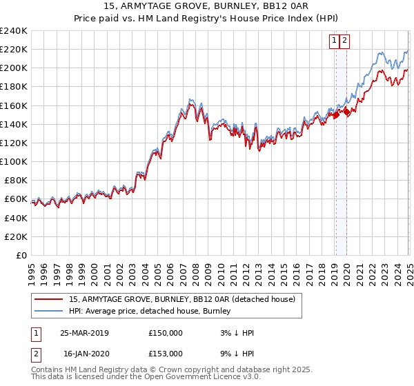 15, ARMYTAGE GROVE, BURNLEY, BB12 0AR: Price paid vs HM Land Registry's House Price Index