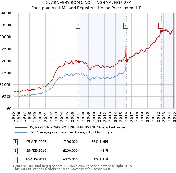 15, ARNESBY ROAD, NOTTINGHAM, NG7 2EA: Price paid vs HM Land Registry's House Price Index