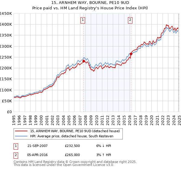 15, ARNHEM WAY, BOURNE, PE10 9UD: Price paid vs HM Land Registry's House Price Index